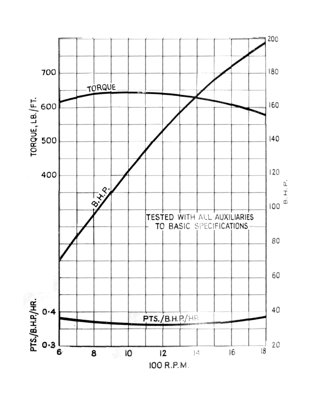 Torque and Power curves for BUT Leyland Engine