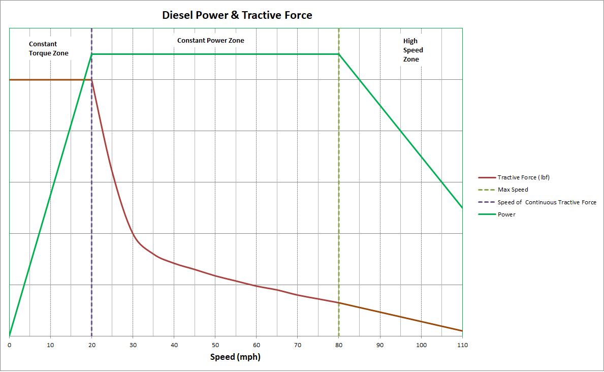 Diesel Tractive Force and Power